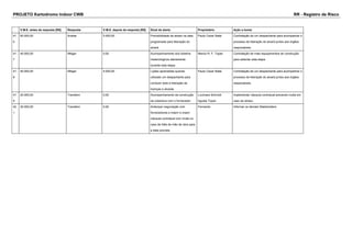 PROJETO Kartodromo Indoor CWB RR - Registro de Risco 
V.M.E. antes da resposta [R$] Resposta V.M.E. depois da resposta [R$] Sinal de alerta Proprietário Ação a tomar 
41 
0 
60.000,00 Aceitar 5.000,00 Previsibilidade de atraso na data 
programada para liberação do 
alvará. 
Paulo Cezar Natal Contratação de um despachante para acompanhar o 
processo de liberação do alvará juntos aos órgãos 
responsáveis. 
41 
7 
40.000,00 Mitigar 0,00 Acompanhamento dos boletins 
meteriologicos diariamente 
durante esta etapa. 
Marcio R. F. Topan Contratação de mais equipamentos de construção 
para adiantar esta etapa 
41 
8 
40.000,00 Mitigar 5.000,00 Lições aprendidas quando 
utilizado um despachante para 
conduzir toda a liberação de 
licenças e alvarás 
Paulo Cezar Natal Contratação de um despachante para acompanhar o 
processo de liberação do alvará juntos aos órgãos 
responsáveis. 
41 
9 
20.000,00 Transferir 0,00 Acompanhamento da construção 
da cobertura com o fornecedor. 
Lucimara Schmidt 
Aguida Topan 
Implementar clausula contratual prevendo multa em 
caso de atraso. 
42 
1 
30.000,00 Transferir 0,00 Antecipar negociação com 
fornecedores e inserir e inserir 
cláusula contratual com multa no 
caso de falta de mão de obra para 
a data prevista 
Fernando Informar os demais Stakeholders 
 