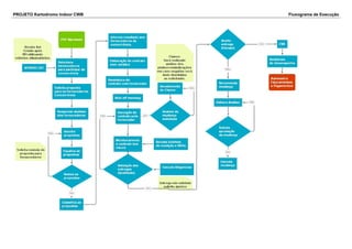 PROJETO Kartodromo Indoor CWB Fluxograma de Execução 
