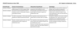 PROJETO Kartodromo Indoor CWB ISH - Registro de Stakeholder - Online 
Classificação Outras Caracteristicas Requisitos Superficiais Estrátegia 
Gerenciar com atenção Engenheiro com vasta experiência na construção de 
projetos nesta área. Tem muito a agregar a equipe. 
Foi um dos principais engenheiros construiu um dos 
Kartódromos mais importantes do mundo. 
Manter informado por meio dos RDOs e Boletins de 
Medição, além dos relatórios de desempenho. 
Gerenciar com atenção Com mais de 15 anos de experiência na área de 
marketing e comercial, vê neste projeto uma grande 
oportunidade de mercado. 
Vê neste projeto a oportunidade do início de um 
grande negócio de franquias no segmento de 
entretenimento e lazer. 
Manter informada semanalmente por meio de 
relatórios sobre o andamento do projeto. O ponto 
mais importante são os custos, mas riscos devem ser 
observados com atenção. 
Gerenciar com atenção Com MBA e pós graduação, Sr. Marcio possui grande 
experiência em projetos de grande porte financeiro. 
Tem expectativa que este projeto seja mais um 
grande case em sua carreira, além de um desafio. 
Acompanhar o projeto por meio de todos os relatórios 
de desempenho e EVA. Todos os riscos evem ser 
analisados por ele no planejamento do projeto. 
Gerenciar com atenção Arquiteto e urbanista de grande renome, com outros 
empreendimentos de porte no segmento de 
entretenimento e lazer. 
Tem expectativa que este projeto traga um grande 
retorno financeiro pelo investimento realizado, além 
de visibilidade para a marca. 
Busca que o executado seja cumprido rigorosamente 
conforme o escopo, dentro das melhores práticas do 
gerenciamento de projetos. 
Participar de todos os processos decisórios que 
envolvam solicitação de mudanças e relatórios de 
desempenho e EVA. 
 