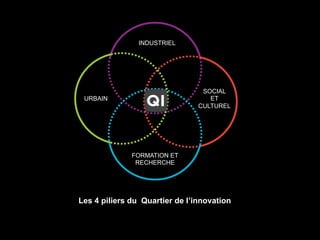 INDUSTRIEL 
URBAIN 
SOCIAL 
ET 
CULTUREL 
FORMATION ET 
RECHERCHE 
Les 4 piIiers du Quartier de l’innovation 
 