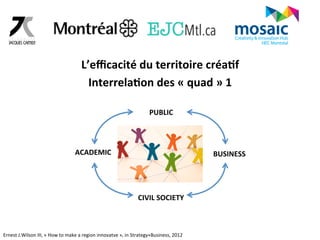 L’efficacité 
du 
territoire 
créa6f 
Interrela6on 
des 
« 
quad 
» 
1 
CIVIL 
SOCIETY 
ACADEMIC 
BUSINESS 
PUBLIC 
Ernest 
J.Wilson 
III, 
« 
How 
to 
make 
a 
region 
innovatve 
», 
in 
Strategy+Business, 
2012 
 