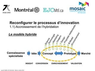 Reconfigurer le processus d’innovation 
1.1) Accroissement de l’hybridation 
Le modèle hybride 
Idée Concept Prototype Marché 
INSIGHT 
CONVERSION ENRICHISSEMENT VALIDATION 
Connaissance 
spécialisée 
Laurent 
SIMON, 
HEC 
Montréal 
-­‐ 
Mosaic, 
octobre 
2014 
 