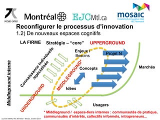Reconfigurer le processus d’innovation 
1.2) De nouveaux espaces cognitifs 
LA FIRME 
Enjeux / 
Besoins 
Idées 
UPPERGROUND 
Concepts Marchés 
Usagers 
Middleground interne 
Projet N 
Stratégie – “core” 
* Middleground / espace-tiers internes : communautés de pratique, 
communautés d’intérêts, collectifs informels, intrapreneurs... 
Laurent 
SIMON, 
HEC 
Montréal 
-­‐ 
Mosaic, 
octobre 
2014 
 