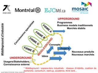 Idées 
Usagers/Stakeholders 
Connaissance externe 
UPPERGROUND 
Nouveaux produits 
Nouveaux marchés 
Concepts 
Middleground d’industrie 
Projet N 
UNDERGROUND 
Programmes 
Business models traditionnels 
Marchés établis 
* Middleground / espace-tiers industriels : réseaux d’intérêts, coalition de 
recherche, consortium, start-up, académie, think tank... Laurent 
SIMON, 
HEC 
Montréal 
-­‐ 
Mosaic, 
octobre 
2014 
 