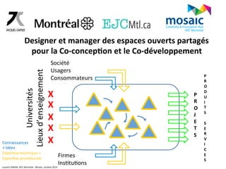 Designer 
et 
manager 
des 
espaces 
ouverts 
partagés 
pour 
la 
Co-­‐concep6on 
et 
le 
Co-­‐développement 
Société 
Usagers 
Consommateurs 
Firmes 
InsGtuGons 
Lieux 
d’enseignement 
Connaissances 
+ 
Idées 
ExperGse 
technique 
+ 
ExperGse 
procédurale 
X 
X 
X 
X 
X 
P 
R 
O 
J 
E 
T 
S 
P 
R 
O 
D 
U 
I 
T 
S 
S 
E 
R 
V 
I 
C 
E 
S 
Universités 
Laurent 
SIMON, 
HEC 
Montréal 
-­‐ 
Mosaic, 
octobre 
2014 
 
