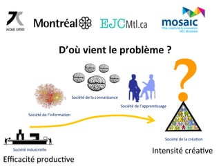 D’où 
vient 
le 
problème 
? 
Société 
de 
l’informaGon 
Société 
de 
la 
connaissance 
Société 
de 
l’apprenGssage 
? 
Société 
de 
la 
créaGon 
Société 
industrielle 
Efficacité 
producGve 
Intensité 
créaGve 
 