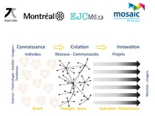 Connaissance 
CréaGon 
InnovaGon 
Marchés 
-­‐ 
Usagers 
Individus 
Réseaux 
-­‐ 
Communautés 
Projets 
Ouvrir 
Partager 
-­‐ 
Jouer 
Exécu6on 
-­‐ 
Performance 
Science 
– 
Technologie 
-­‐ 
Société 
– 
Usagers 
-­‐ 
Tendances 
 