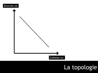 La topologie 
Cohésion (c) 
Diversité (d) 
 
