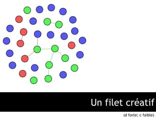 Un filet créatif 
(d forte; c faible) 
 