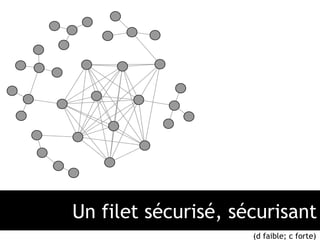 Un filet sécurisé, sécurisant 
(d faible; c forte) 
 