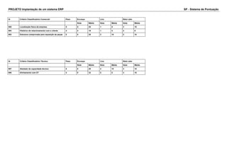 PROJETO Implantação de um sistema ERP SP - Sistema de Pontuação 
Id Critério Classificatório Comercial Peso Eccosys Linx Beta Labs 
Nota Média Nota Média Nota Média 
605 Localização física da empresa 5 5 25 1 5 2 10 
604 Histórico de relacionamento com o cliente 4 4 16 1 4 2 8 
603 Estrutura comprovada para reposição de peças 5 5 25 2 10 2 10 
Id Critério Classificatório Técnico Peso Eccosys Linx Beta Labs 
Nota Média Nota Média Nota Média 
607 Atestado de capacidade técnica 5 5 25 2 10 3 15 
606 Alinhamento com DT 4 8 32 0 0 4 16 
 