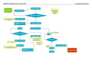 PROJETO Implantação de um sistema ERP Fluxograma de Execução 
