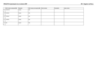 PROJETO Implantação de um sistema ERP RR - Registro de Risco 
V.M.E. antes da resposta [R$] Resposta V.M.E. depois da resposta [R$] Sinal de alerta Proprietário Ação a tomar 
42 
2 
140.000,00 Aceitar 0,00 
42 
3 
40.000,00 Aceitar 0,00 
42 
4 
10.000,00 Aceitar 0,00 
42 
5 
12.000,00 Aceitar 0,00 
42 
6 
0,00 Ignorar 0,00 
 