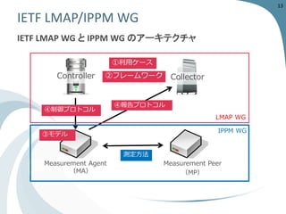 IETF LMAP/IPPM WG 
IETF LMAP WG とIPPM WG のアーキテクチャ 
Controller 
Measurement Agent（MA） 
Measurement Peer 
（MP） 
④制御プロトコル 
④報告プロトコル 
Collector 
LMAP WG 
IPPM WG 
測定方法 
①利用ケース 
③モデル 
②フレームワーク 
13 
 