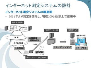 インターネット測定システムの設計 
インターネット測定システムの概要図 
•2011年より測定を開始し、現在100ヶ所以上で運用中 
VPN 
動画配信 サーバ 
コンテンツ 配信サーバ 
アクセス回線 
DB 
分析ポータル 
④データ分析 
③データクレンジング 
測定エージェント（MA） 
①品質測定 
②品質測定 
結果の転送 
品質測定対象 
ISP 網 
マスターサーバ 
分析サーバ 
14 
 