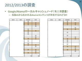 2012/2013の調査 
•Google/Akamaiローカルキャッシュノード（モニタ調査） 
–当該ASから吐かれるAkamaiコンテンツが存在するかどうか 
2013 
AS# 
AKAMAI 
GGC 
OCN 
4713 
○ 
KDDI 
2516 
○ 
○ 
GIGAINFRA 
17676 
○ 
○ 
INFOWEB 
2510 
○ 
UCOM 
17506 
JCOM 
9824 
○ 
So-net 
2527 
○ 
○ 
K-Opticom 
17511 
○ 
IIJ 
2497 
○ 
ASAHI-NET 
4685 
○ 
BIGLOBE 
2518 
○ 
CTCX 
18126 
○ 
○ 
SoftbankTelecom 
4725 
○ 
VECTANT 
2519 
○ 
FBDC 
10013 
○ 
○ 
TOKAI 
10010 
○ 
eMobile 
37903 
QTNET 
7679 
○ 
○ 
ZAQ 
9617 
○ 
InfoSphere 
2514 
○ 
○ 
45 
39 
2012 
AS# 
AKAMAI 
GGC 
OCN 
4713 
○ 
KDDI 
2516 
○ 
○ 
GIGAINFRA 
17676 
○ 
○ 
INFOWEB 
2510 
BIGLOBE 
2518 
○ 
So-net 
2527 
○ 
○ 
K-Opticom 
17511 
IIJ 
2497 
○ 
UCOM 
17506 
VECTANT 
2519 
○ 
ASAHI-NET 
4685 
○ 
FBDC 
10013 
○ 
○ 
JCOM 
9824 
○ 
CTCX 
18126 
○ 
SoftbankTelecom 
4725 
○ 
QTNET 
7679 
○ 
○ 
TOKAI 
10010 
○ 
InfoSphere 
2514 
○ 
○ 
ZAQ 
9617 
○ 
eMobile 
37903 
45 
32 
20 
 