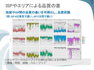 ISPやエリアによる品質の差 
地域やISP間の品質の違いを可視化し、品質把握 
（例：ISP Aは東京で速い。ISP Cは西で速い） 
・ネットワークスループットの箱ひげ図による可視化 
・横軸：時間縦軸：スループット 
22/ 
22 
 