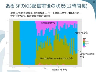 あるISPのiOS配信前後の状況(12時間毎) 
25 
配信元FQDNを30分毎に名前解決し，データ取得元ASで分類したもの． 
9/8〜10/7まで．12時間毎の統計値(率)． 
Apple ASから 
ローカルのAkamaiキャッシュから 
LimeLightから 
Akamai AS から 
上位？Akamai 
から  