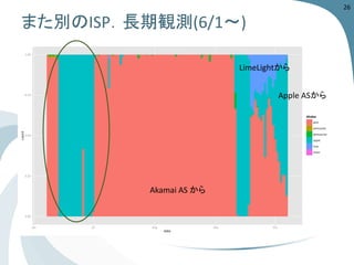 また別のISP．長期観測(6/1〜) 
26 
LimeLightから 
Akamai AS から 
Apple ASから  