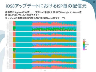iOS8アップデートにおけるISP毎の配信元 
28 
基本的にAppleASから流し，一定キャパを越えた時点でLimeLightとAkamaiを 
併用して流していると推測できそう． 
キャッシュの有無はあまり関係ない模様(Akamai側マター？)．  