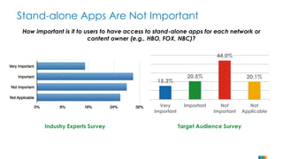 Stand-alone Apps Are Not Important 
How important is it to users to have access to stand-alone apps for each network or 
content owner (e.g., HBO, FOX, NBC)? 
15.3% 
20.5% 
44.0% 
20.1% 
Very 
Important 
Important Not 
Important 
Not 
Applicable 
Industry Experts Survey Target Audience Survey 
 