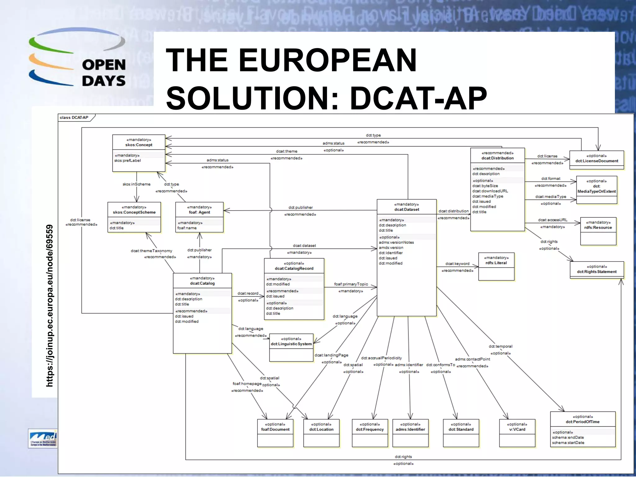 THE EUROPEAN SOLUTION: DCAT-AP 
https://joinup.ec.europa.eu/node/69559  