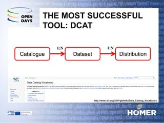 THE MOST SUCCESSFUL TOOL: DCAT 
Catalogue 
Dataset 
Distribution 
1:N 
1:N 
http://www.w3.org/2011/gld/wiki/Data_Catalog_Vocabulary  