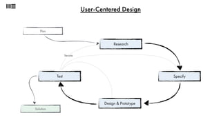 User-Centered Design 
Research 
Specify 
Design & Prototype 
Test 
Plan 
Solution 
Iterate 
 