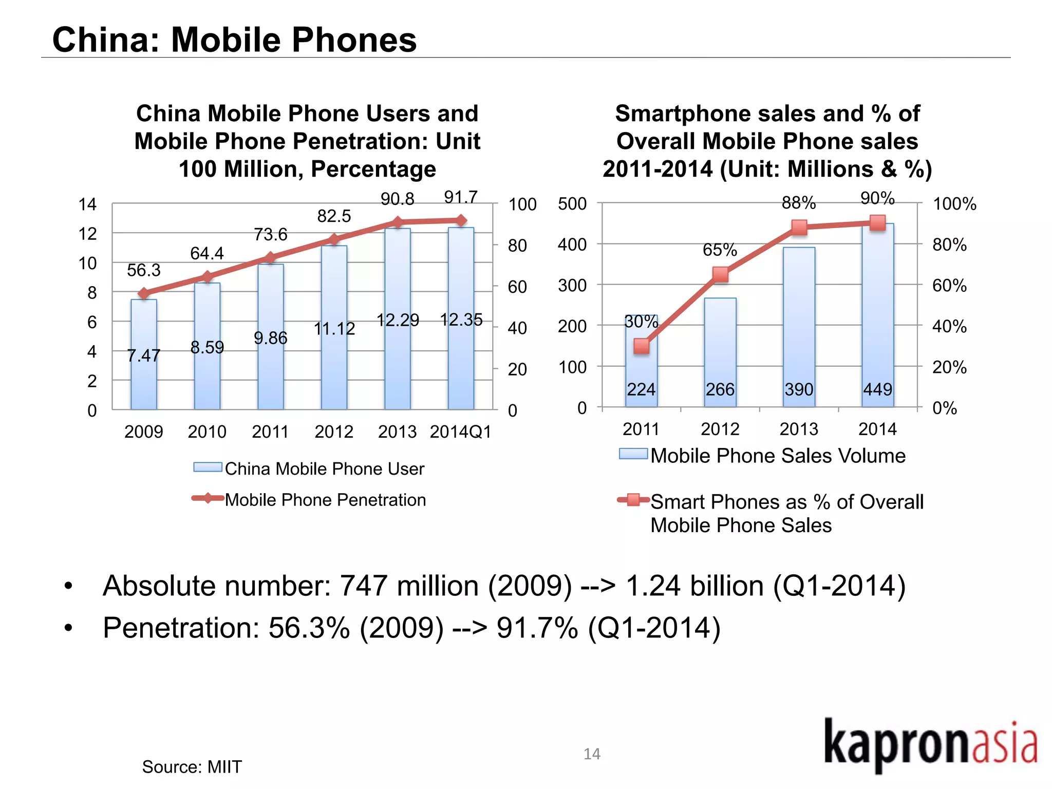 China: Mobile Phones 
China Mobile Phone Users and 
Mobile Phone Penetration: Unit 
56.3 
100 Million, Percentage 
64.4 
7.47 8.59 9.86 11.12 12.29 12.35 
100 
80 
60 
40 
20 
14 
12 
10 
8 
6 
4 
2 
Smartphone sales and % of 
Overall Mobile Phone sales 
2011-2014 (Unit: Millions & %) 
30% 
65% 
88% 90% 
500 
400 
300 
200 
100 
• Absolute number: 747 million (2009) --> 1.24 billion (Q1-2014) 
• Penetration: 56.3% (2009) --> 91.7% (Q1-2014) 
14 
Source: MIIT 
73.6 
82.5 
90.8 91.7 
0 
0 
2009 2010 2011 2012 2013 2014Q1 
China Mobile Phone User 
Mobile Phone Penetration 
224 266 390 449 
100% 
80% 
60% 
40% 
20% 
0% 
0 
2011 2012 2013 2014 
Mobile Phone Sales Volume 
Smart Phones as % of Overall 
Mobile Phone Sales 
 