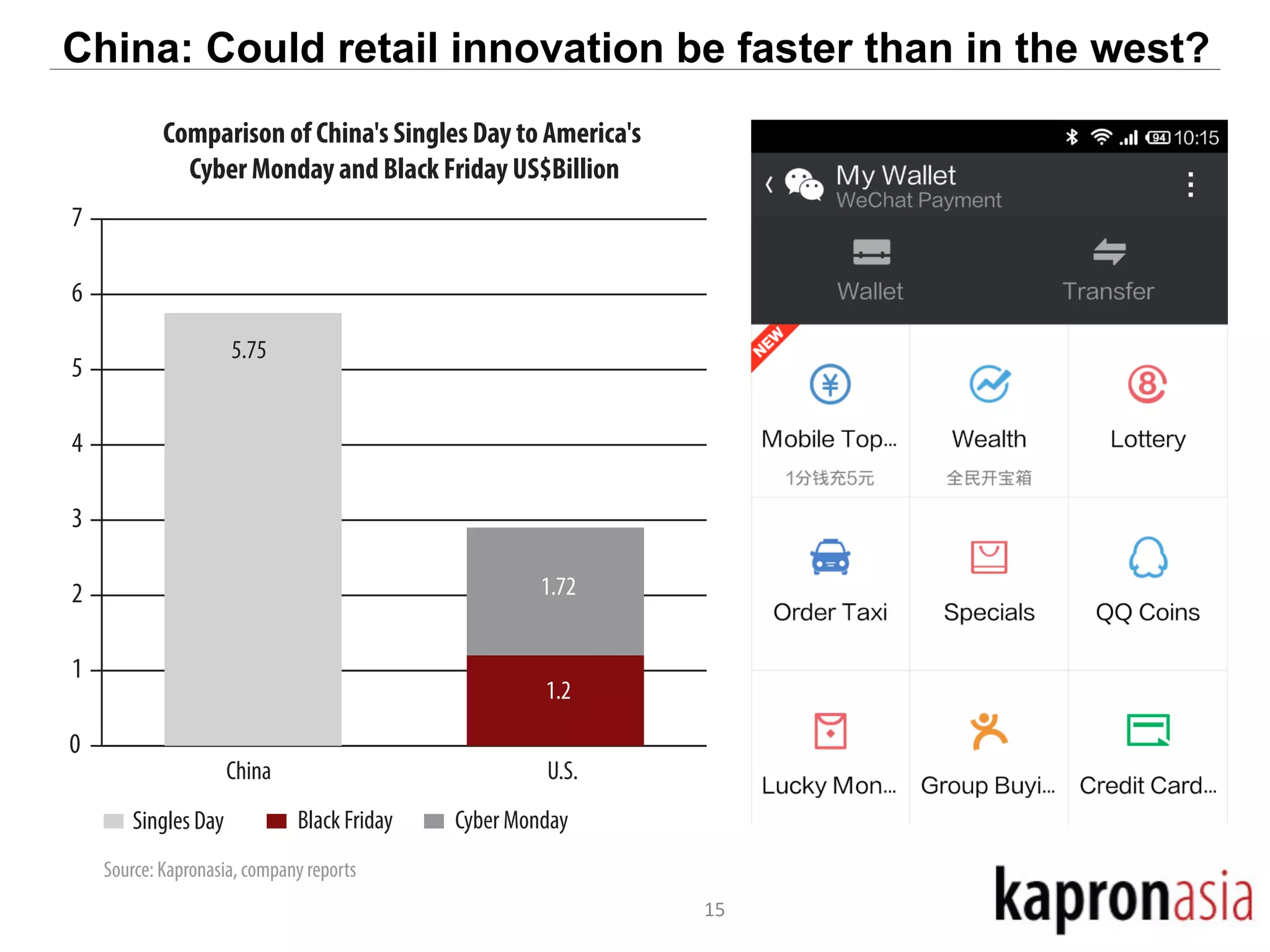 China: Could retail innovation be faster than in the west? 
15 
7 
6 
5 
4 
3 
2 
1 
0 
Comparison of China's Singles Day to America's 
Cyber Monday and Black Friday US$Billion 
Singles Day 
5.75 
1.72 
1.2 
China U.S. 
Black Friday Cyber Monday 
Source: Kapronasia, company reports 
 