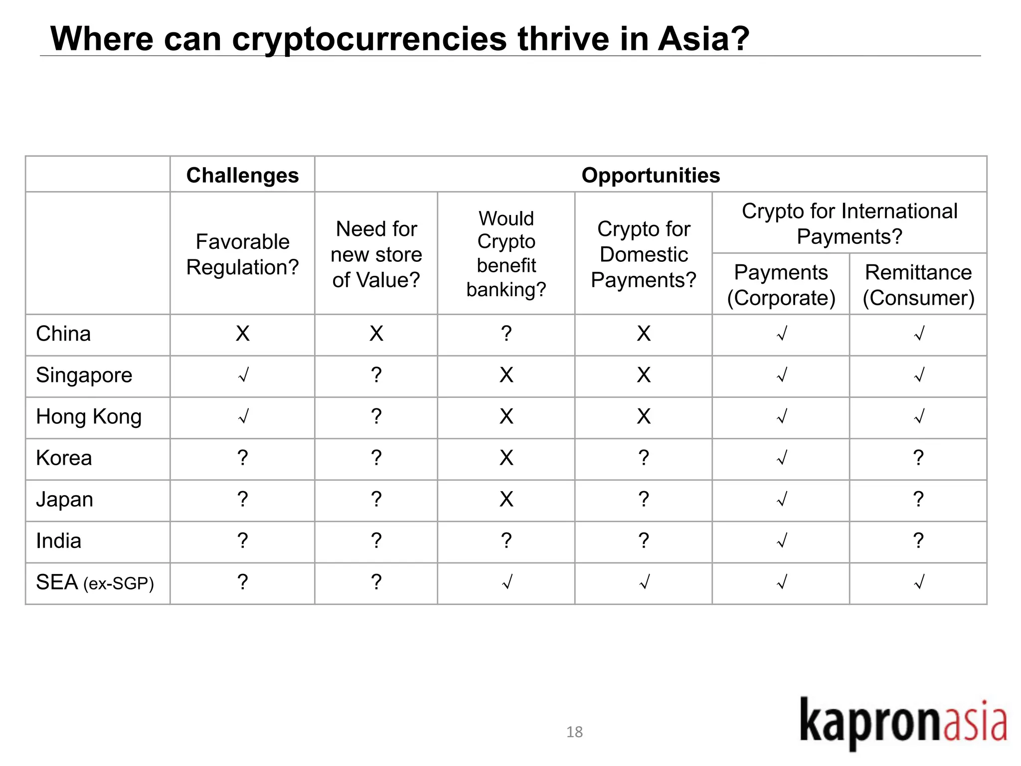 Where can cryptocurrencies thrive in Asia? 
Challenges Opportunities 
18 
Favorable 
Regulation? 
Need for 
new store 
of Value? 
Would 
Crypto 
benefit 
banking? 
Crypto for 
Domestic 
Payments? 
Crypto for International 
Payments? 
Payments 
(Corporate) 
Remittance 
(Consumer) 
China X X ? X √ √ 
Singapore √ ? X X √ √ 
Hong Kong √ ? X X √ √ 
Korea ? ? X ? √ ? 
Japan ? ? X ? √ ? 
India ? ? ? ? √ ? 
SEA (ex-SGP) ? ? √ √ √ √ 
 