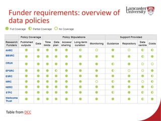 Funder requirements: overview of 
data policies 
Table from DCC 
 