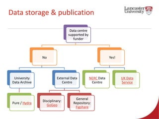 Data storage & publication 
Data centre 
supported by 
funder 
No 
University 
Data Archive 
Pure / Hydra 
External Data 
Centre 
Disciplinary: 
GoGeo 
General 
Repository: 
Figshare 
Yes! 
NERC Data 
Centre 
UK Data 
Service 
 