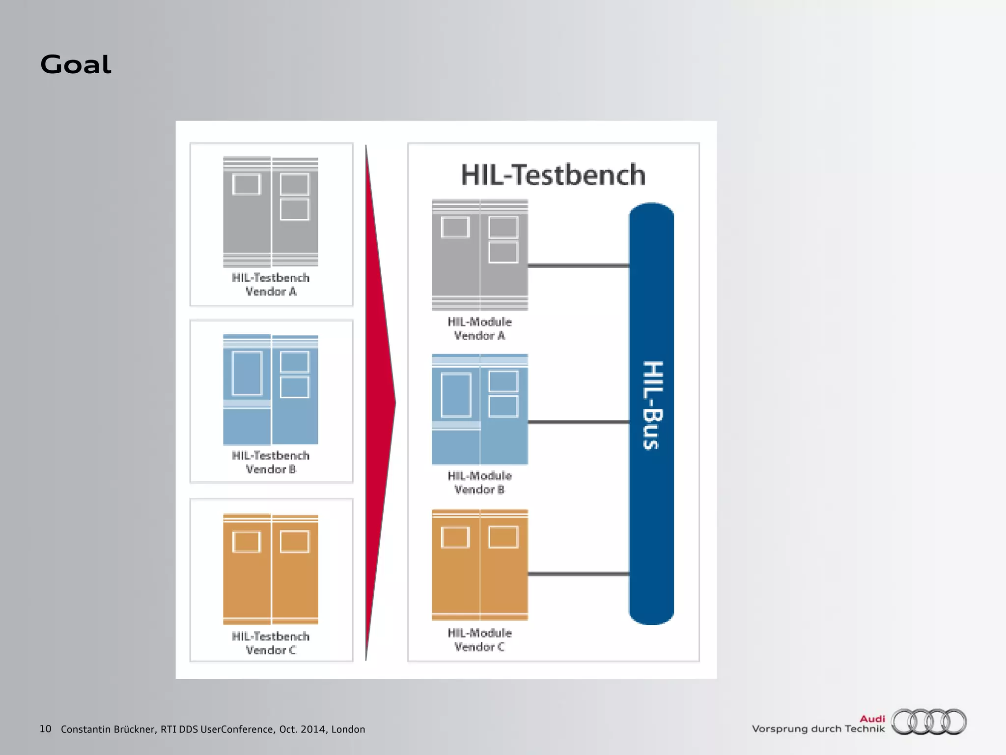 10
Goal
Constantin Brückner, RTI DDS UserConference, Oct. 2014, London
 