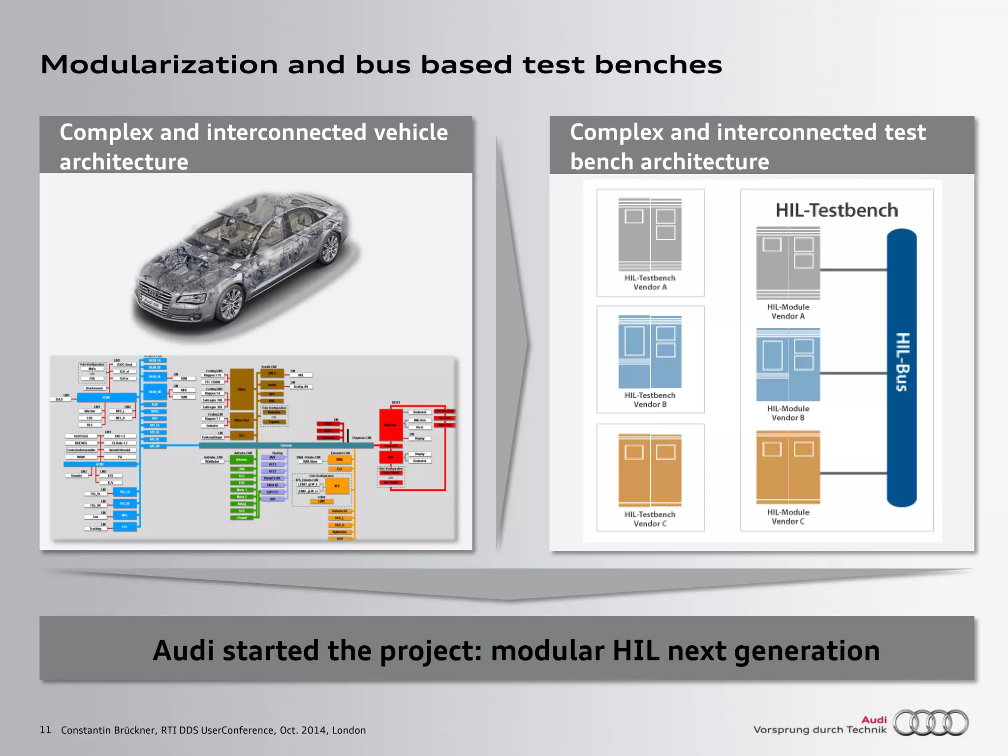 11
Complex and interconnected vehicle
architecture
Complex and interconnected test
bench architecture
Modularization and bus based test benches
Constantin Brückner, RTI DDS UserConference, Oct. 2014, London
Audi started the project: modular HIL next generation
 