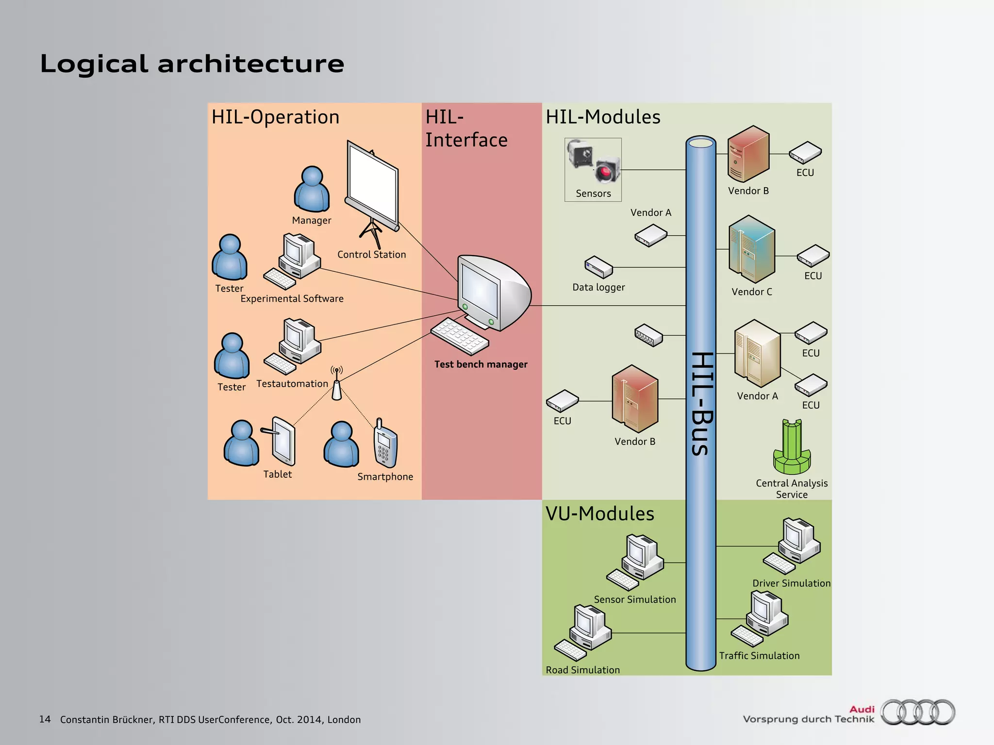 14
Logical architecture
Constantin Brückner, RTI DDS UserConference, Oct. 2014, London
HIL-
Interface
VU-Modules
HIL-Modules
HIL-Bus
HIL-Operation
Vendor C
Vendor A
Data logger
Vendor B
Tablet
Tester
Tester
ECU
ECU
ECU
ECU
Manager
Experimental Software
Testautomation
Smartphone
Test bench manager
Control Station
Vendor BSensors
Traffic Simulation
Driver Simulation
Sensor Simulation
Road Simulation
Vendor A
ECU
Central Analysis
Service
 