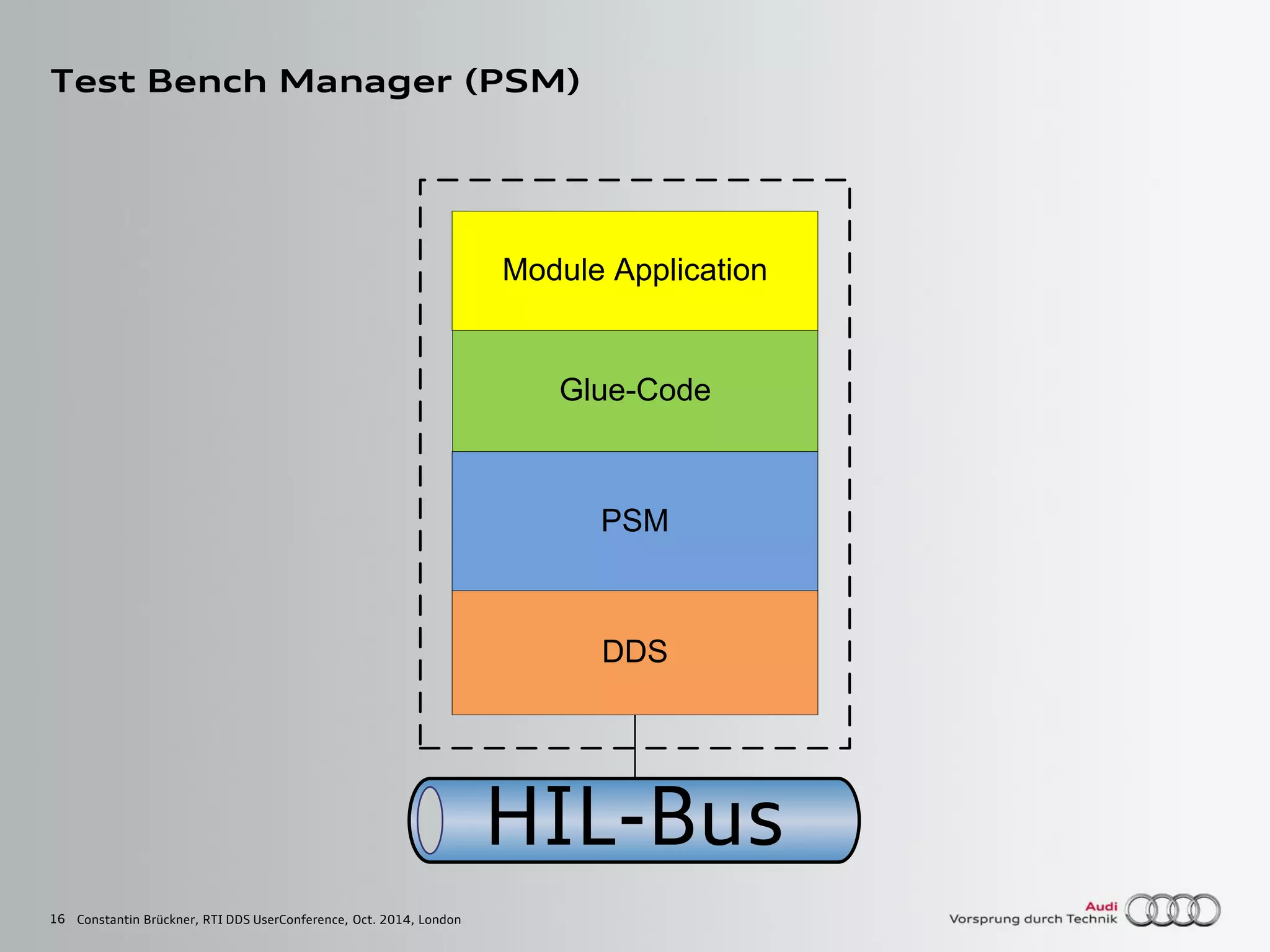 16
Test Bench Manager (PSM)
Constantin Brückner, RTI DDS UserConference, Oct. 2014, London
HIL-Bus
Module Application
PSM
DDS
Glue-Code
 