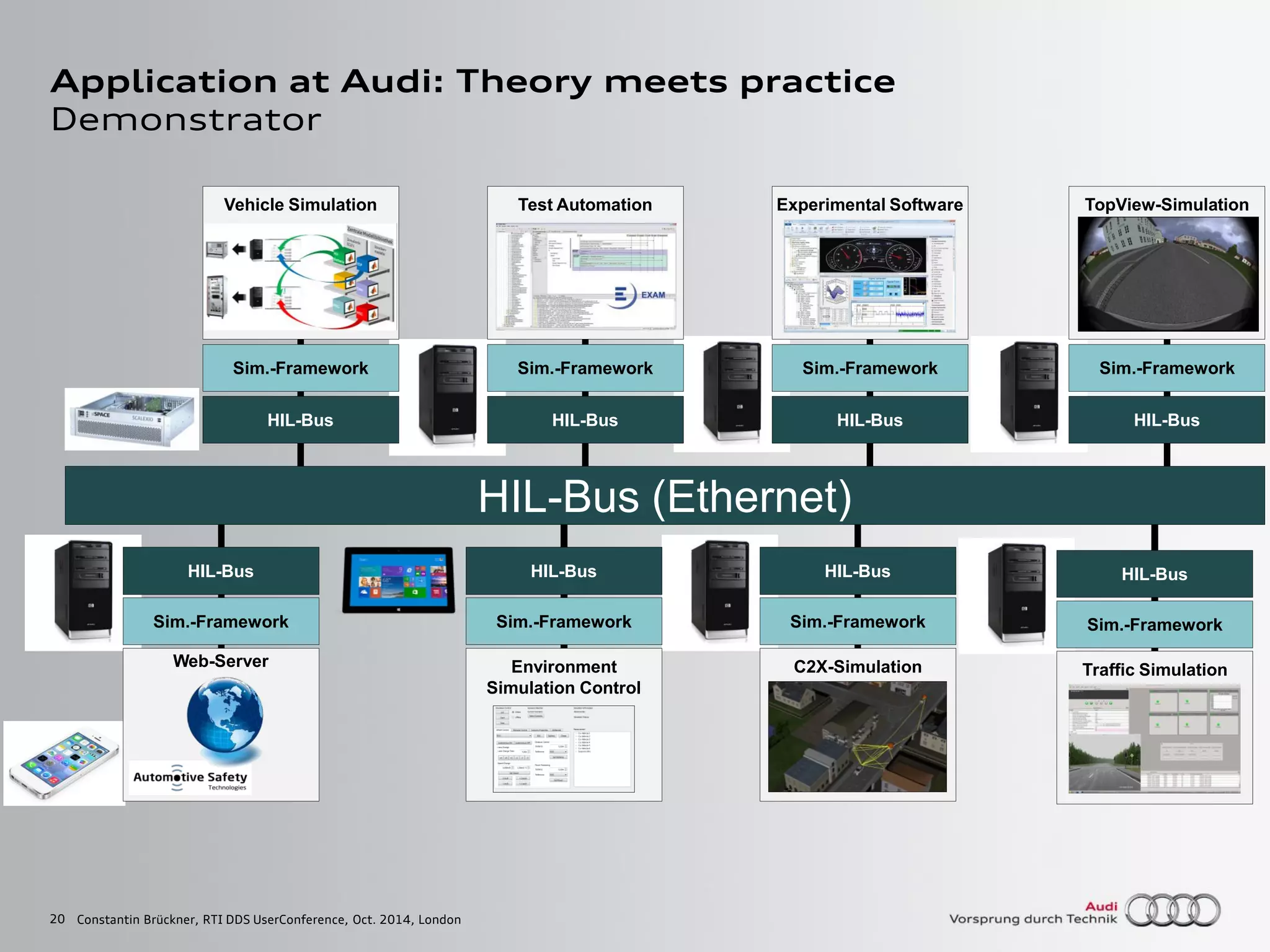 20
Application at Audi: Theory meets practice
Demonstrator
Constantin Brückner, RTI DDS UserConference, Oct. 2014, London
TopView-Simulation
HIL-Bus
Sim.-Framework
C2X-Simulation
Test Automation Experimental Software
HIL-Bus (Ethernet)
HIL-Bus
Sim.-Framework
Web-Server
HIL-Bus
Sim.-Framework
Environment
Simulation Control
HIL-Bus
Sim.-Framework
HIL-Bus
Sim.-Framework
Traffic Simulation
HIL-Bus
Sim.-Framework
Vehicle Simulation
HIL-Bus
Sim.-Framework
HIL-Bus
Sim.-Framework
 