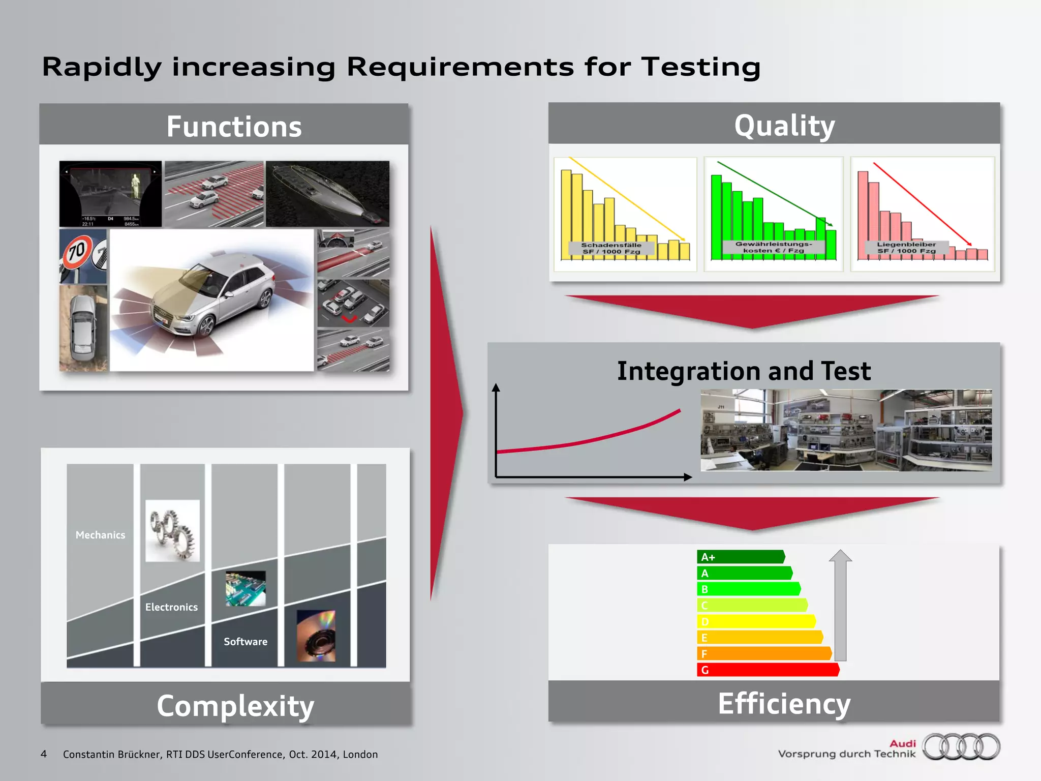 4
Rapidly increasing Requirements for Testing
Functions
Complexity
Quality
A+
A
B
C
D
F
E
G
Efficiency
Integration and Test
Constantin Brückner, RTI DDS UserConference, Oct. 2014, London
Mechanics
Electronics
Software
 
