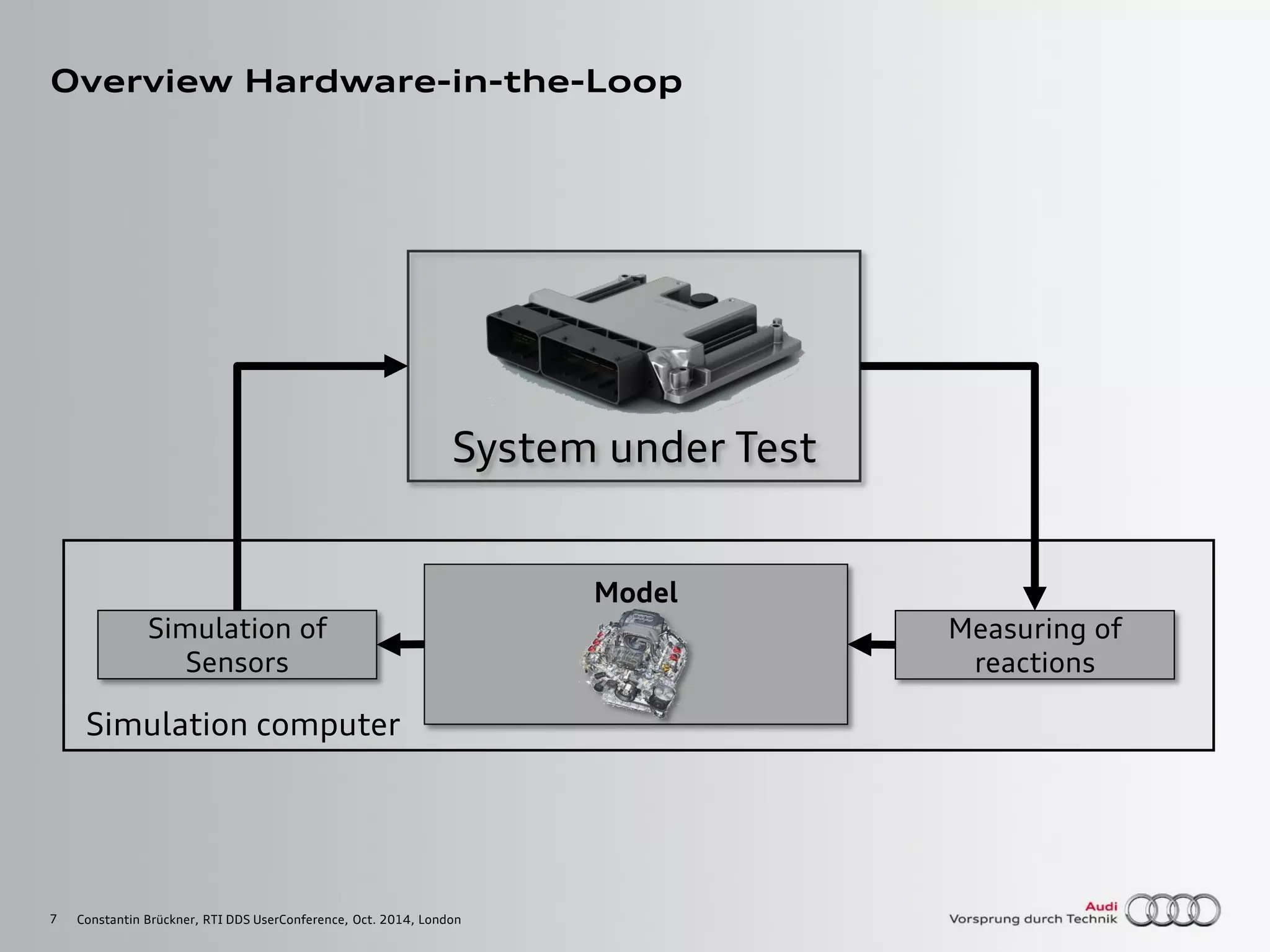 7
Overview Hardware-in-the-Loop
Constantin Brückner, RTI DDS UserConference, Oct. 2014, London
Simulation computer
Model
Simulation of
Sensors
Measuring of
reactions
System under Test
 