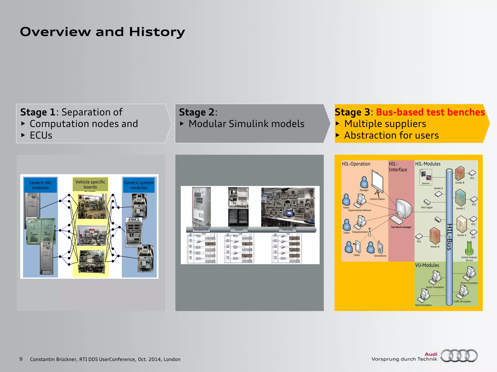 9
Overview and History
Stage 2:
► Modular Simulink models
Stage 1: Separation of
► Computation nodes and
► ECUs
Stage 3: Bus-based test benches
► Multiple suppliers
► Abstraction for users
27.08.2012I/EE-33
Folie 7
generische
System-
Module
generische
HIL-Rechner
Kombinierbare HIL-Komponenten
baureihen-
spezifische
Bretter
19
Modellderivate an den modularen Prüfständen
► Eine Modellbasis, kompatible Teilmodelle
► Kaskadiertes Umschalten von Software-ECU auf Hardware-ECU
► Gestufte Inbetriebnahme, Test und Absicherung
Dr. M. Miegler, I/EE-65 , 17.04.2012
Komponente System Fahrzeug
Constantin Brückner, RTI DDS UserConference, Oct. 2014, London
HIL-
Interface
VU-Modules
HIL-Modules
HIL-Bus
HIL-Operation
Vendor C
Vendor A
Data logger
Vendor B
Tablet
Tester
Tester
ECU
ECU
ECU
ECU
Manager
Experimental Software
Testautomation
Smartphone
Test bench manager
Control Station
Vendor BSensors
Traffic Simulation
Driver Simulation
Sensor Simulation
Road Simulation
Vendor A
ECU
Central Analysis
Service
Generic HIL
modules
Vehicle specific
boards
Generic system
modules
 