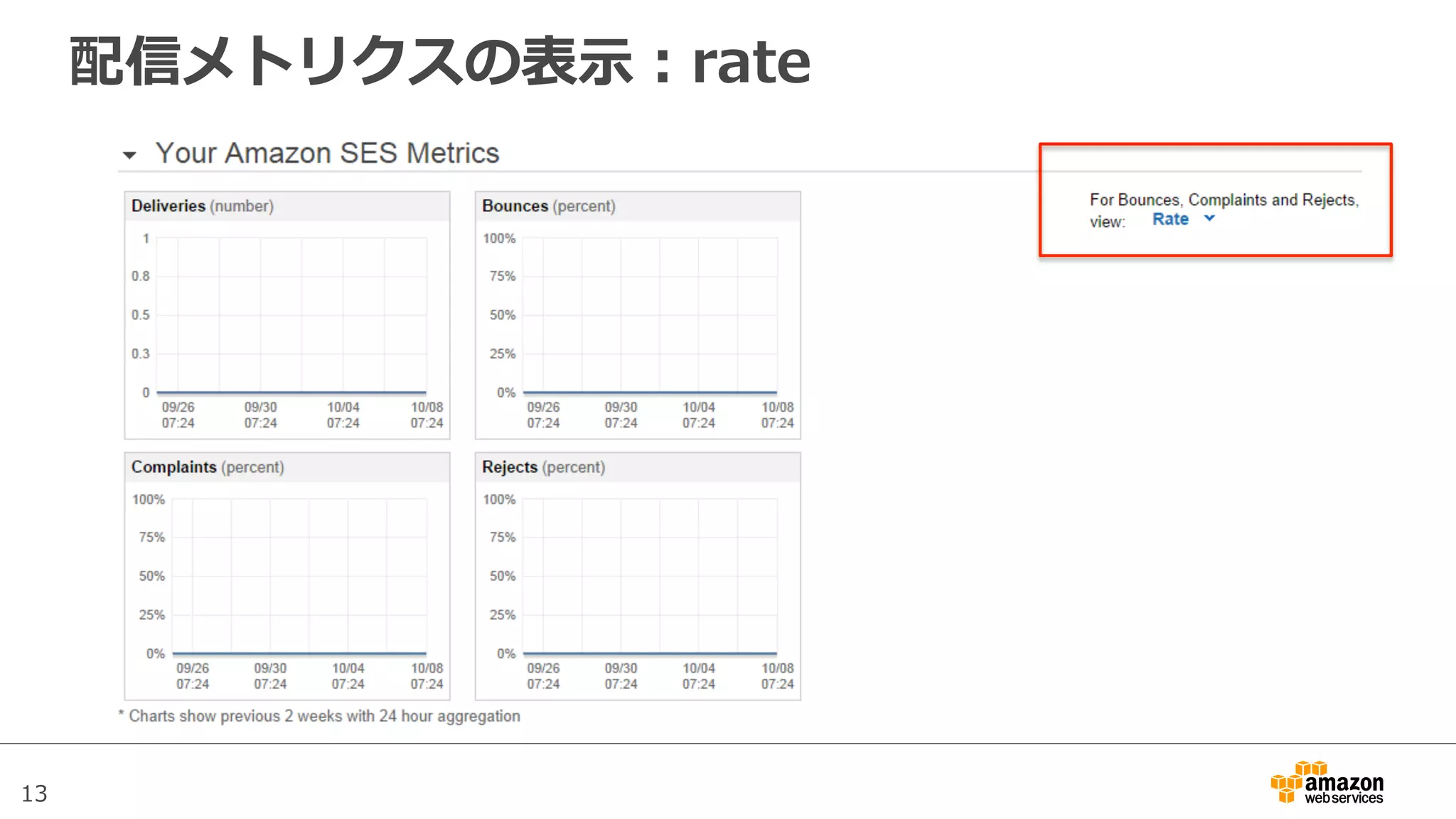 13
配信メトリクスの表⽰示：rate
 