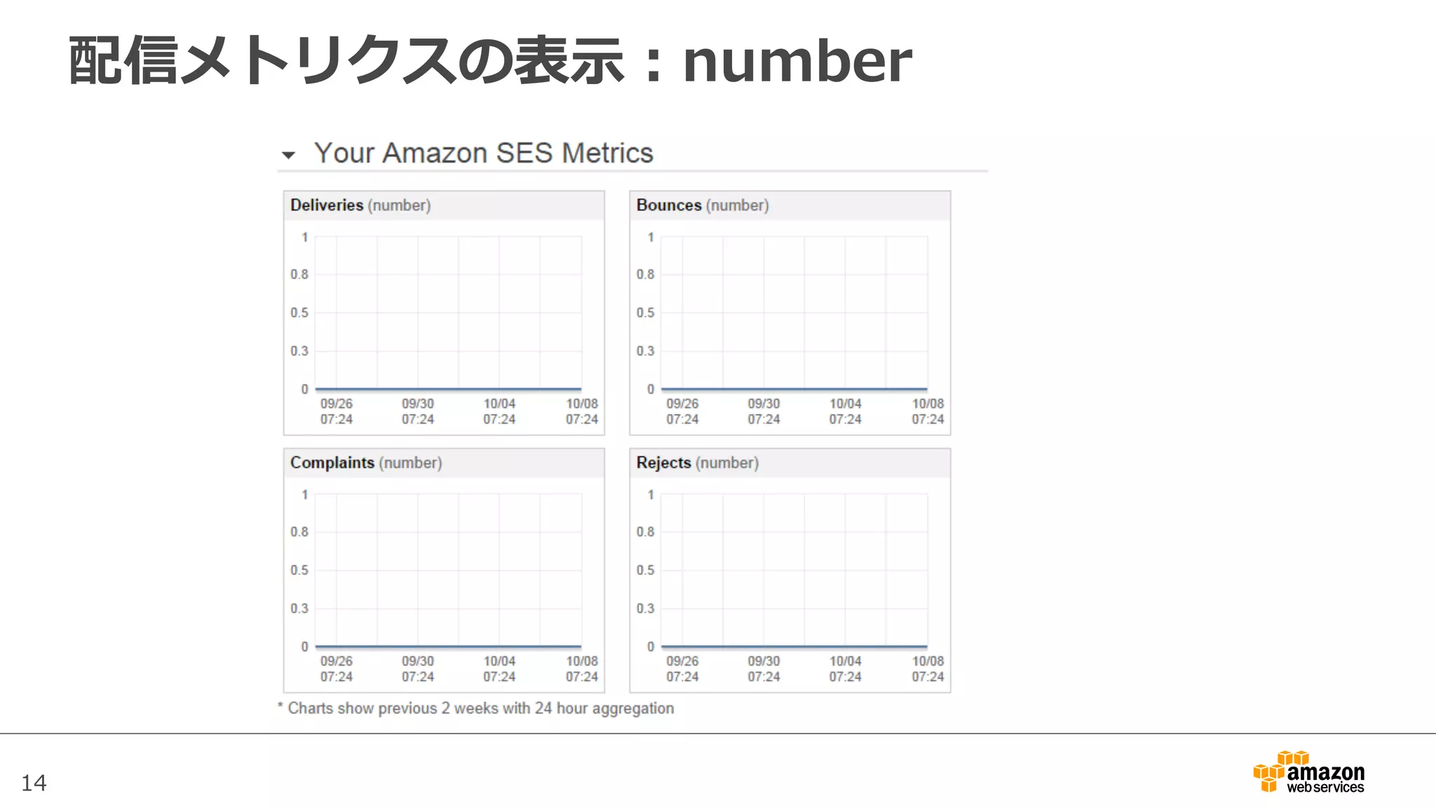 14
配信メトリクスの表⽰示：number
 