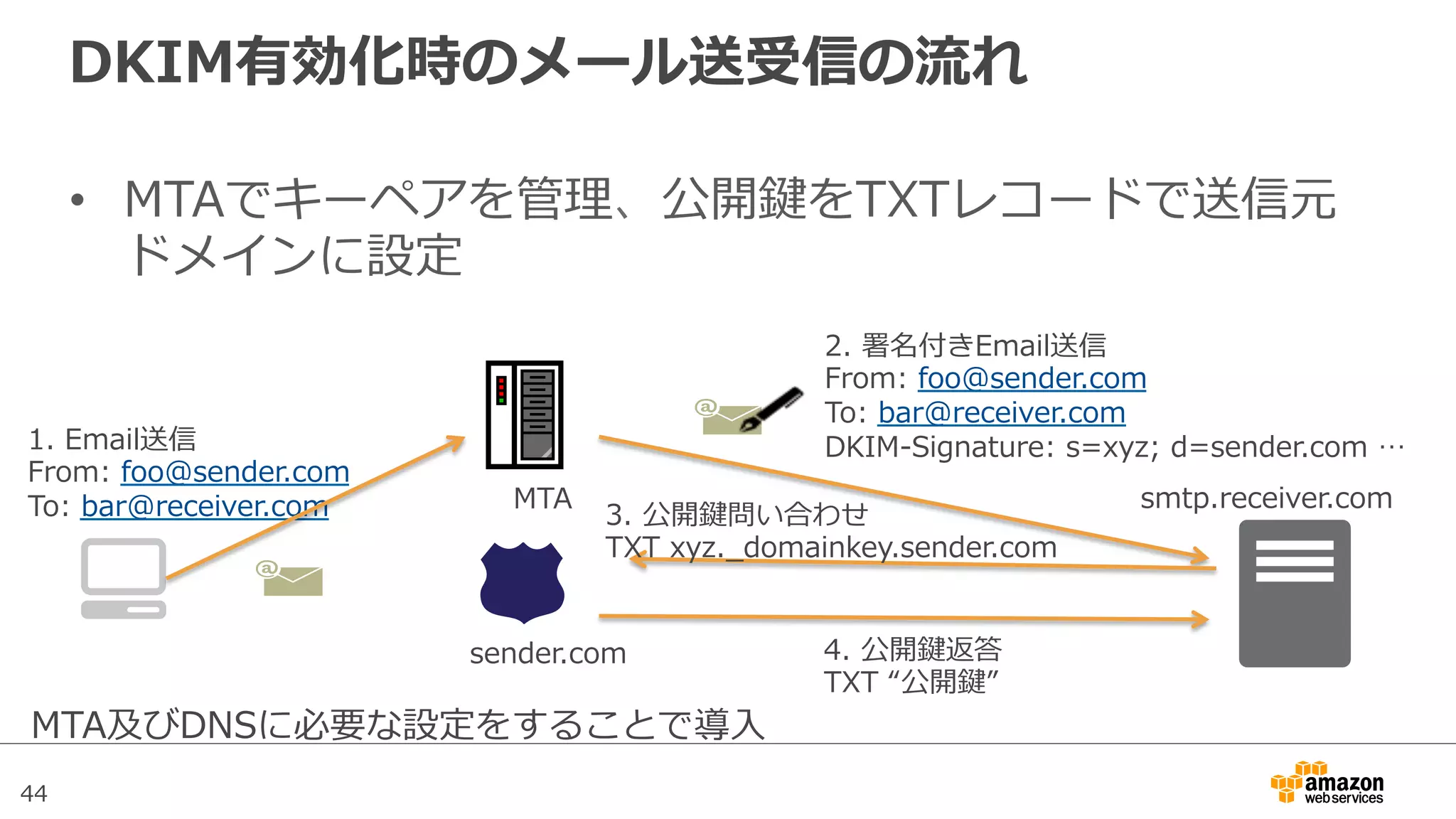 44
2.  署名付きEmail送信
From:  foo@sender.com
To:  bar@receiver.com
DKIM-‐‑‒Signature:  s=xyz;  d=sender.com  …1.  Email送信
From:  foo@sender.com
To:  bar@receiver.com
DKIM有効化時のメール送受信の流流れ
•  MTAでキーペアを管理理、公開鍵をTXTレコードで送信元
ドメインに設定
sender.com
MTA smtp.receiver.com
3.  公開鍵問い合わせ  
TXT  xyz._̲domainkey.sender.com
4.  公開鍵返答  
TXT  “公開鍵”
MTA及びDNSに必要な設定をすることで導⼊入
 