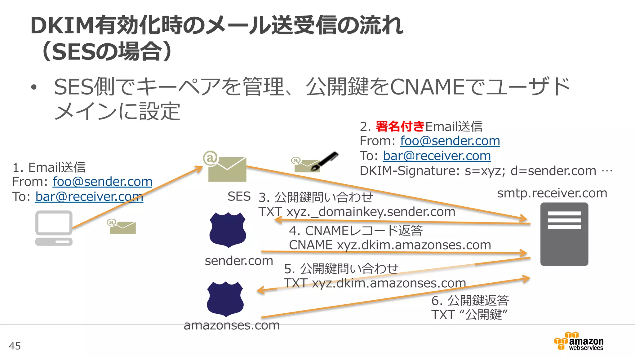 45
2.  署名付きEmail送信
From:  foo@sender.com
To:  bar@receiver.com
DKIM-‐‑‒Signature:  s=xyz;  d=sender.com  …1.  Email送信
From:  foo@sender.com
To:  bar@receiver.com
DKIM有効化時のメール送受信の流流れ
（SESの場合）
•  SES側でキーペアを管理理、公開鍵をCNAMEでユーザド
メインに設定
sender.com
amazonses.com
SES smtp.receiver.com3.  公開鍵問い合わせ  
TXT  xyz._̲domainkey.sender.com
4.  CNAMEレコード返答  
CNAME  xyz.dkim.amazonses.com
5.  公開鍵問い合わせ  
TXT  xyz.dkim.amazonses.com
6.  公開鍵返答  
TXT  “公開鍵”
 