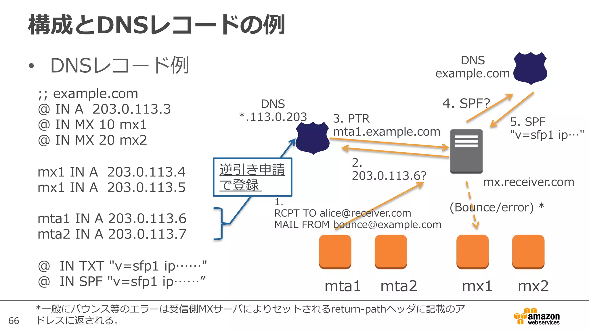 66
構成とDNSレコードの例例
•  DNSレコード例例
;;  example.com
@  IN  A    203.0.113.3
@  IN  MX  10  mx1
@  IN  MX  20  mx2
mx1  IN  A    203.0.113.4
mx1  IN  A    203.0.113.5
mta1  IN  A  203.0.113.6
mta2  IN  A  203.0.113.7
@    IN  TXT  "v=sfp1  ip……"
@    IN  SPF  "v=sfp1  ip……” mta1 mta2 mx1 mx2
DNS
*.113.0.203
1.  
RCPT  TO  alice@receiver.com
MAIL  FROM  bounce@example.com
mx.receiver.com
2.  
203.0.113.6?
3.  PTR
mta1.example.com
(Bounce/error)  *
DNS
example.com
4.  SPF?
5.  SPF
"v=sfp1  ip…"
逆引き申請
で登録
*⼀一般にバウンス等のエラーは受信側MXサーバによりセットされるreturn-‐‑‒pathヘッダに記載のア
ドレスに返される。
 