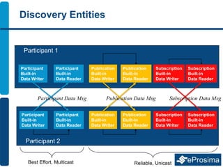 Discovery Entities
Participant 1
Participant
Built-in
Data Reader
Publication
Built-in
Data Writer
Subscription
Built-in
Data Reader
Participant
Built-in
Data Writer
Subscription
Built-in
Data Writer
Publication
Built-in
Data Reader
Participant 2
Participant
Built-in
Data Reader
Publication
Built-in
Data Writer
Subscription
Built-in
Data Reader
Participant
Built-in
Data Writer
Subscription
Built-in
Data Writer
Publication
Built-in
Data Reader
Subscription Data MsgParticipant Data Msg Publication Data Msg
Best Effort, Multicast Reliable, Unicast
 