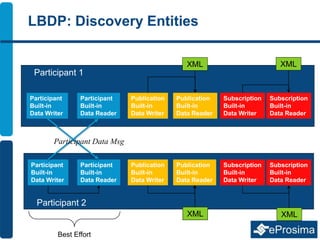 LBDP: Discovery Entities
Participant 1
Participant
Built-in
Data Reader
Publication
Built-in
Data Writer
Subscription
Built-in
Data Reader
Participant
Built-in
Data Writer
Subscription
Built-in
Data Writer
Publication
Built-in
Data Reader
Participant 2
Participant
Built-in
Data Reader
Publication
Built-in
Data Writer
Subscription
Built-in
Data Reader
Participant
Built-in
Data Writer
Subscription
Built-in
Data Writer
Publication
Built-in
Data Reader
Participant Data Msg
Best Effort
XML XML
XML XML
 