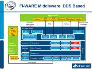 Remote
Application
Client /
Server,
Publisher /
Subscriber
Application
API / Data Access
Marshalling
Transport
Mechanis
ms
Wire- Protocols
Transport Protocols UDPTCP
TLS,
DTLS
Shared
Memory
Backplane/
Fabric
XML JSON CDR
SDN
Plugin
Data Transfer
Compile time or
Embedded Runtime
Compiler/Interpreter
Data / Function
Mapping
Declarative
Data/Function
descritption
Security /
QoS Policy
Security / QoS
Parameter
Function
Stub
Function
Skleleton
QoS
Data
Writer
Data
Reader
-
DDS /
RTPS
REST /
HTTP
RPC Pub/Sub
Negotiation
Publisher Subscriber
RPC
Server
RPC
Client
Prepare Initialize
IDL
Parser
• IDL
based
on OMG
IDL
• WADL
Security
Dispatching
I2ND GE
FI-WARE Middleware: DDS Based
 
