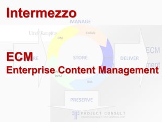 Intermezzo 
ECM 
CAPTURE 
Enterprise Content Management 
MANAGE 
Collab 
STORE WCM 
RM 
PRESERVE 
DELIVER 
DM 
WF/ 
BPM 
D...